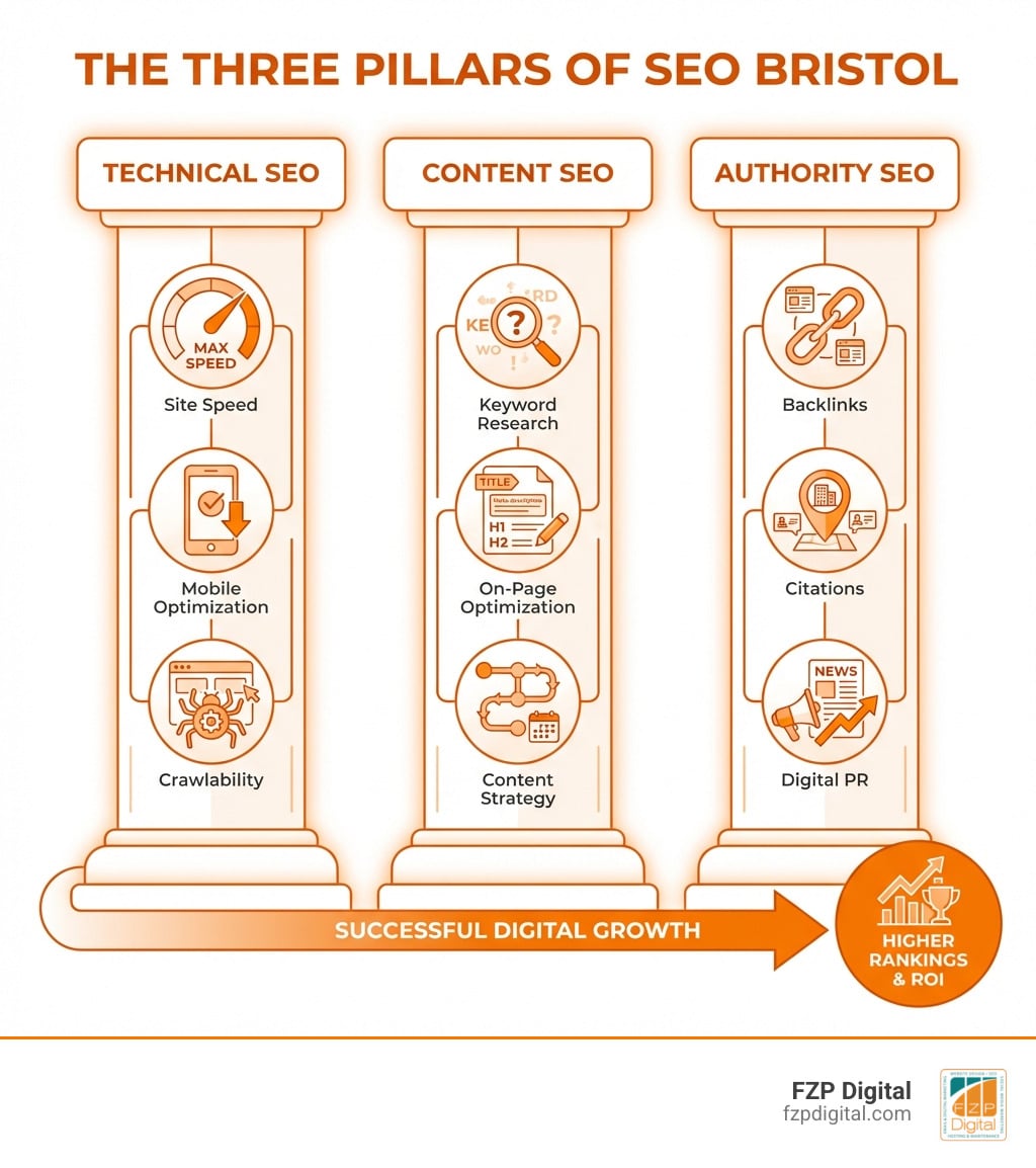seo bristol